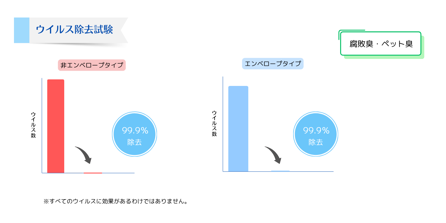 ウイルス除去試験