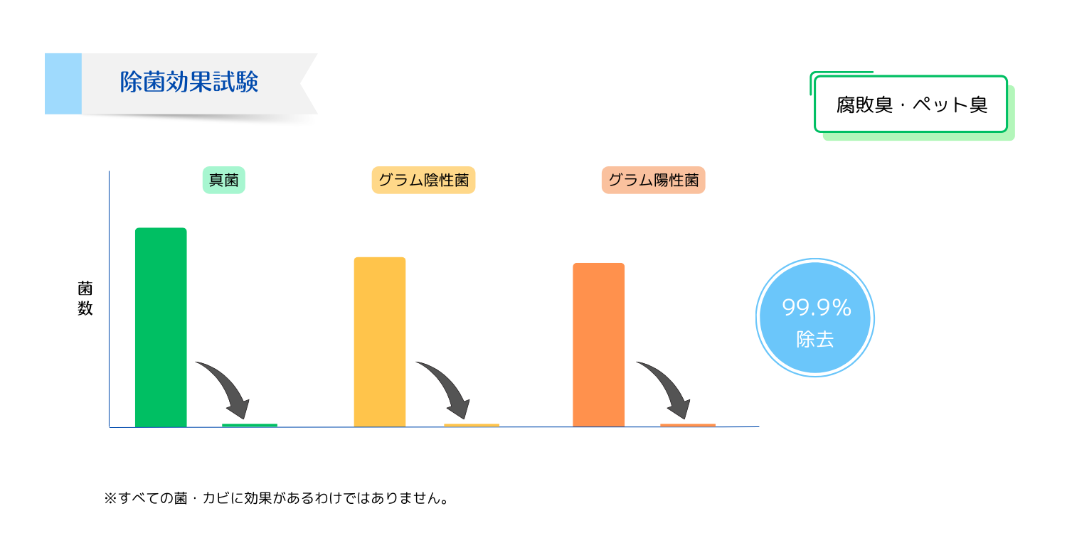 除菌効果試験
