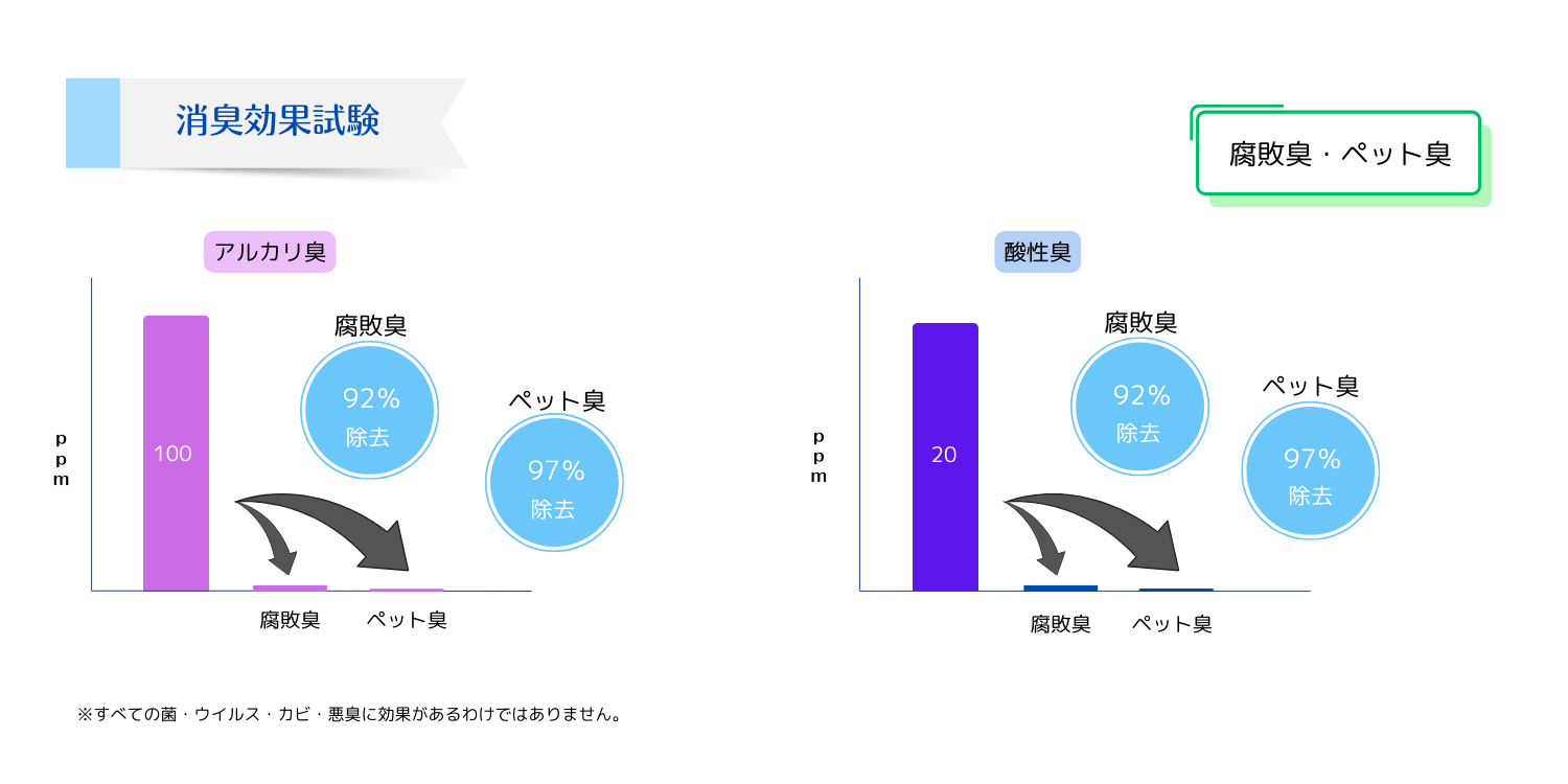 消臭効果試験