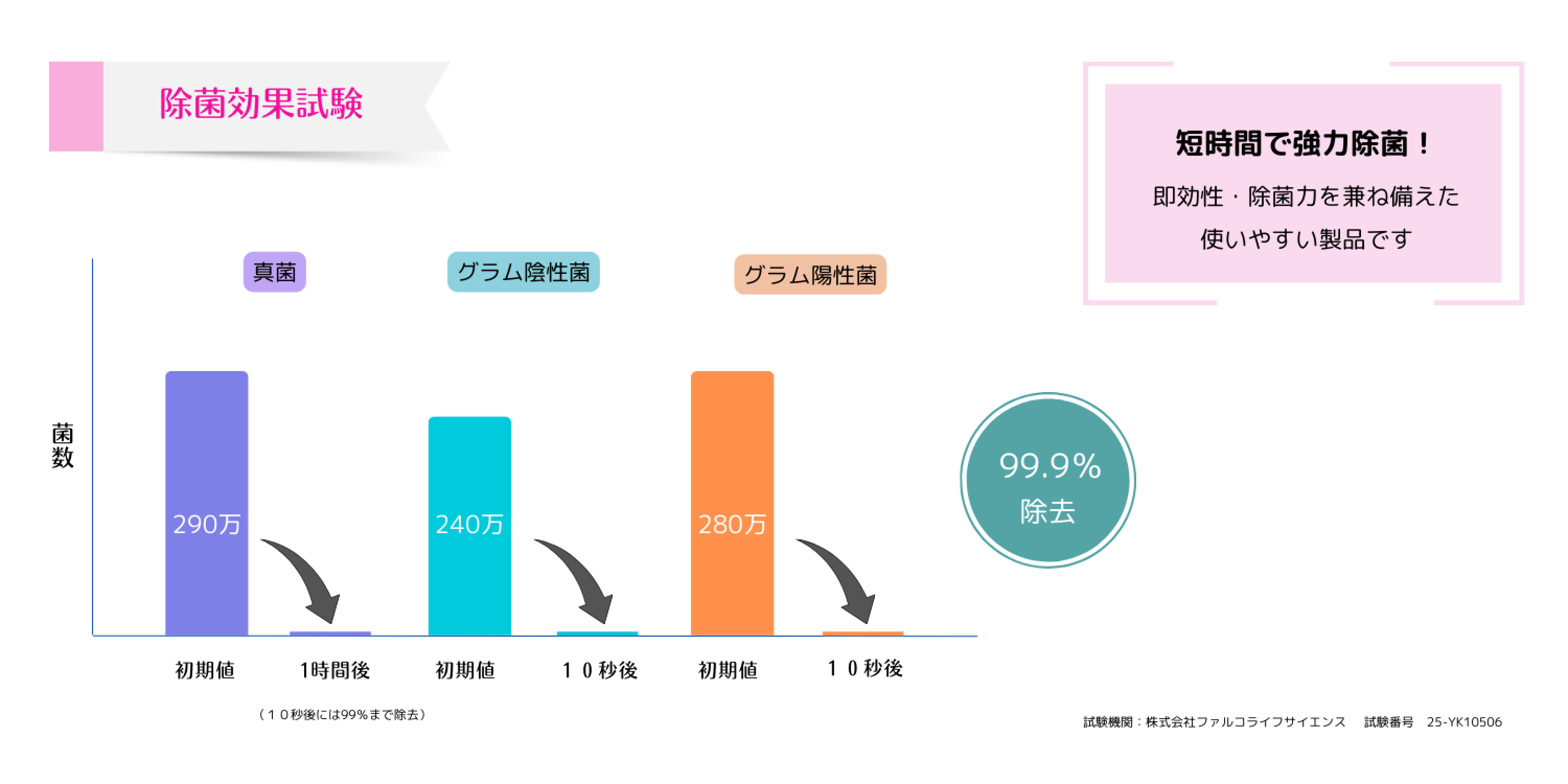 除菌効果試験